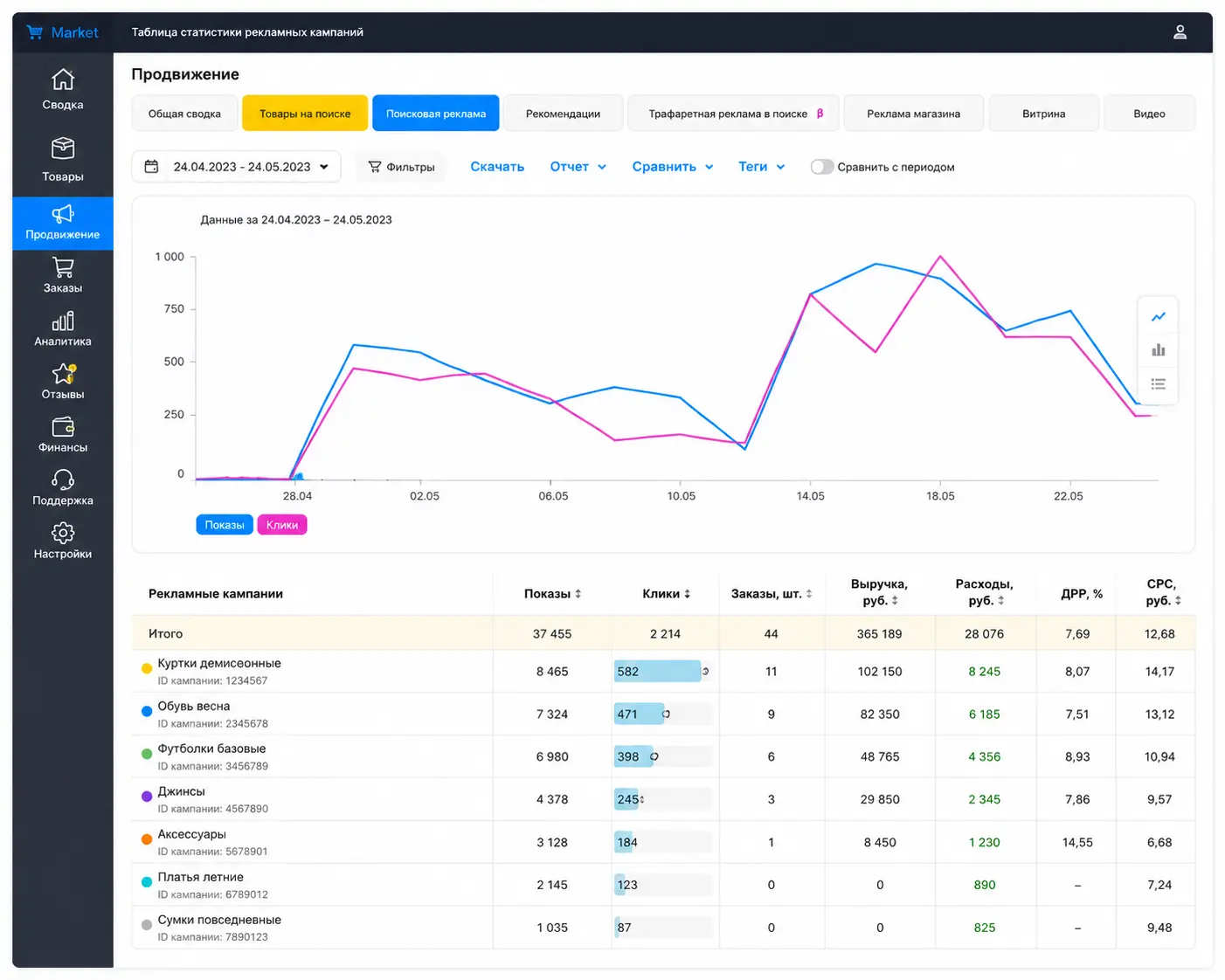 Внедрение CRM и настройка яндекс директ | digital агентство B&G